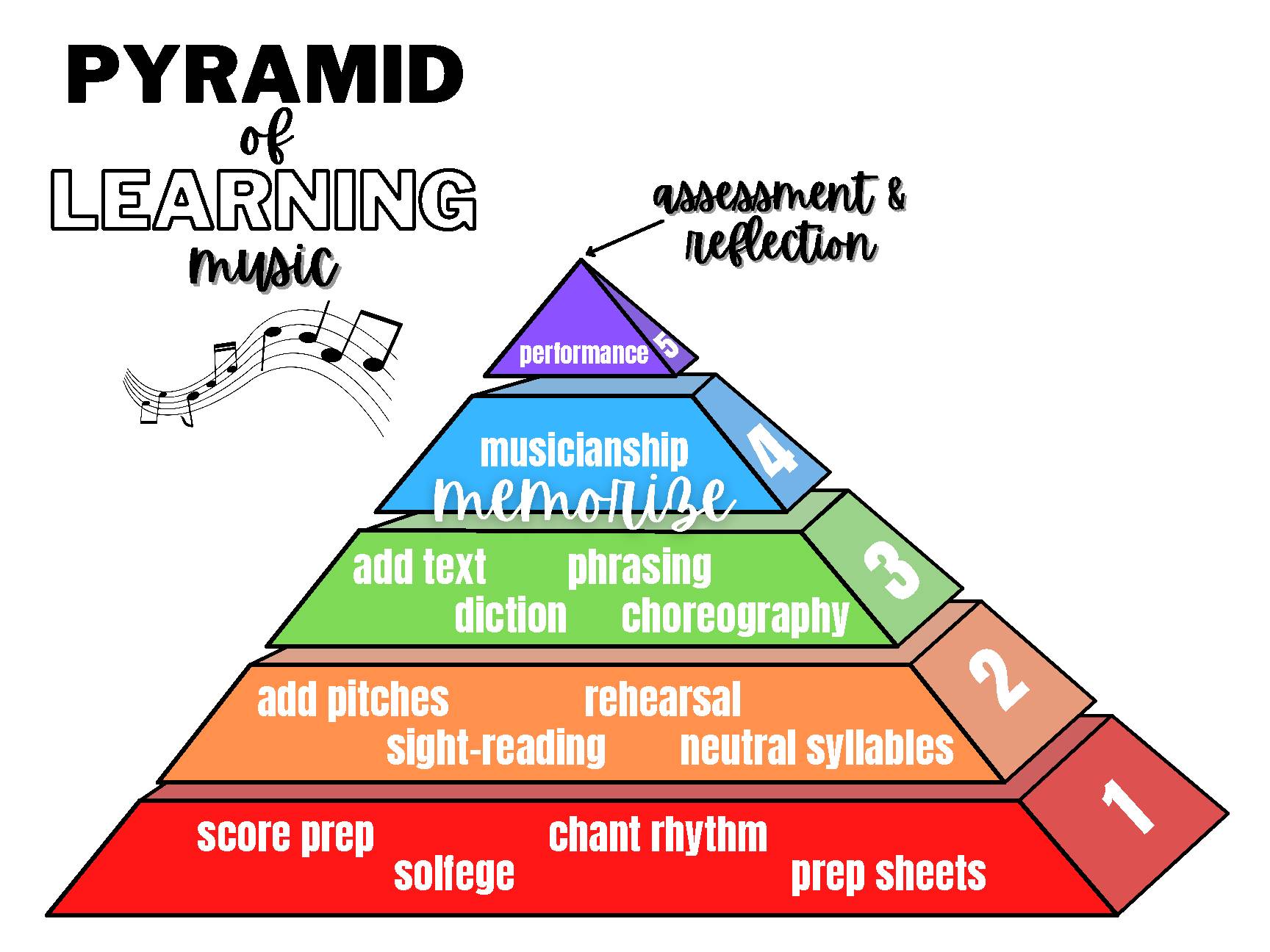 Pyramid of Learning Music Poster