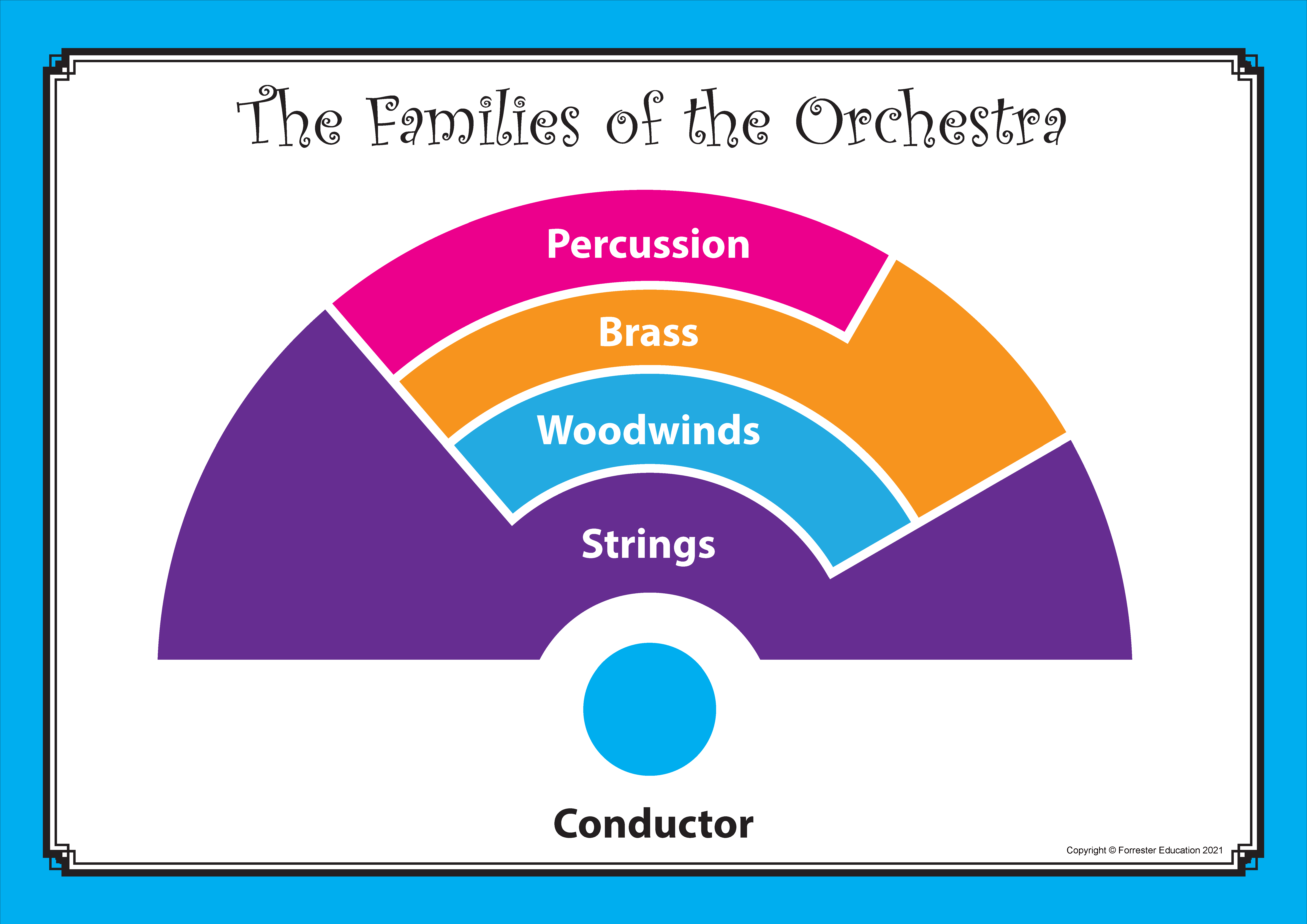 The Layout of the Orchestra