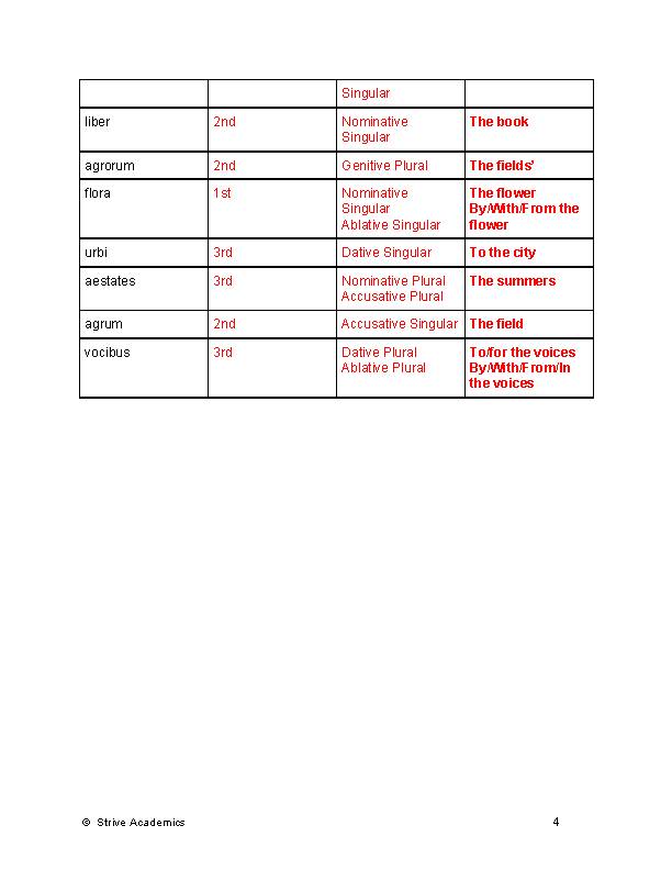 Latin I/II Identifying Cases (Declensions 13) Classful
