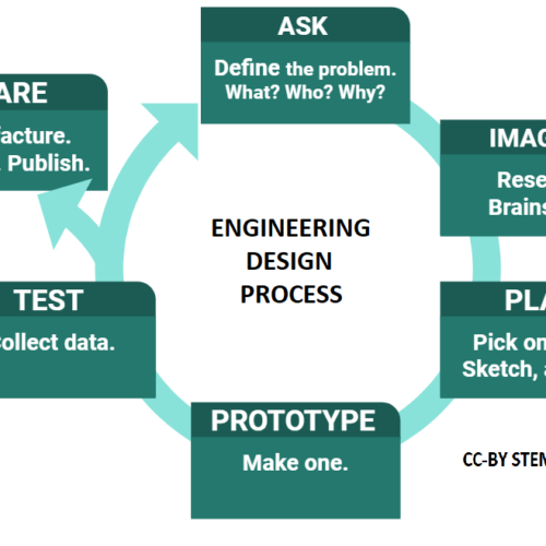 Engineering Design Process Rubric's featured image