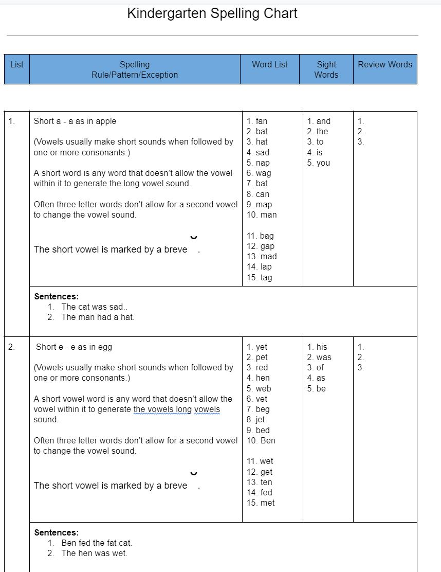 Kindergarten Spelling Chart Curriculum - 30 weeks