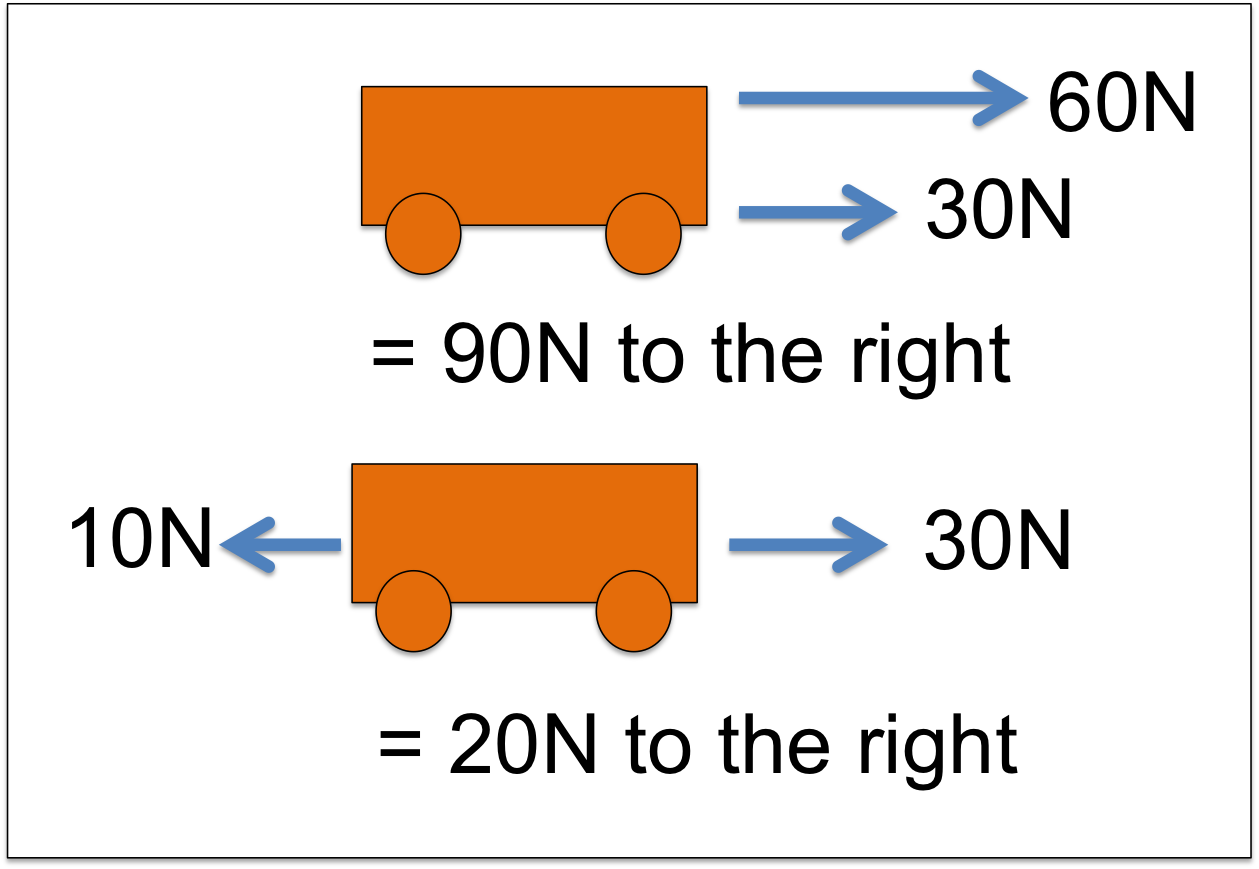 Net Force Definition Physics