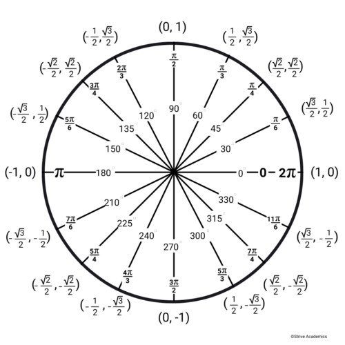 Unit Circle Diagrams's featured image