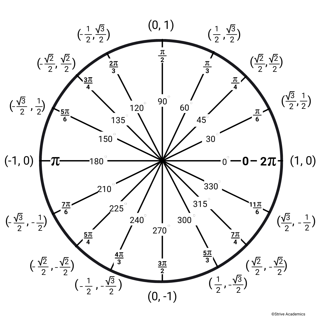 Unit Circle Diagrams Classful