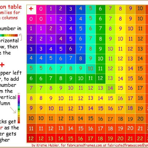 Addition Table Numbers 0 to 12 printable Color Coded Number Families's featured image