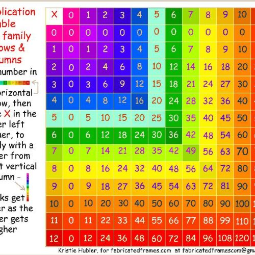 Multiplication Times Table Numbers 0 to 12 printable Color Coded Number Families's featured image