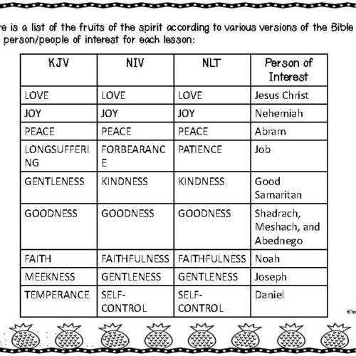 Fruit of the Spirit Bible Lessons and Activities (2nd, 3rd, and 4th ...