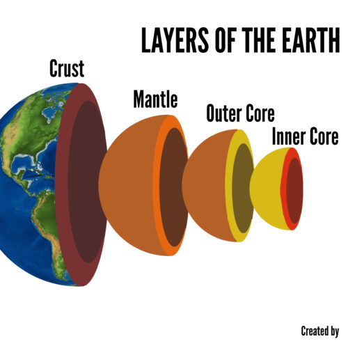Geography & Science- Layer of the Earth Poster and Printable - Classful