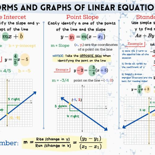 Forms of Linear Equations Classroom Poster's featured image