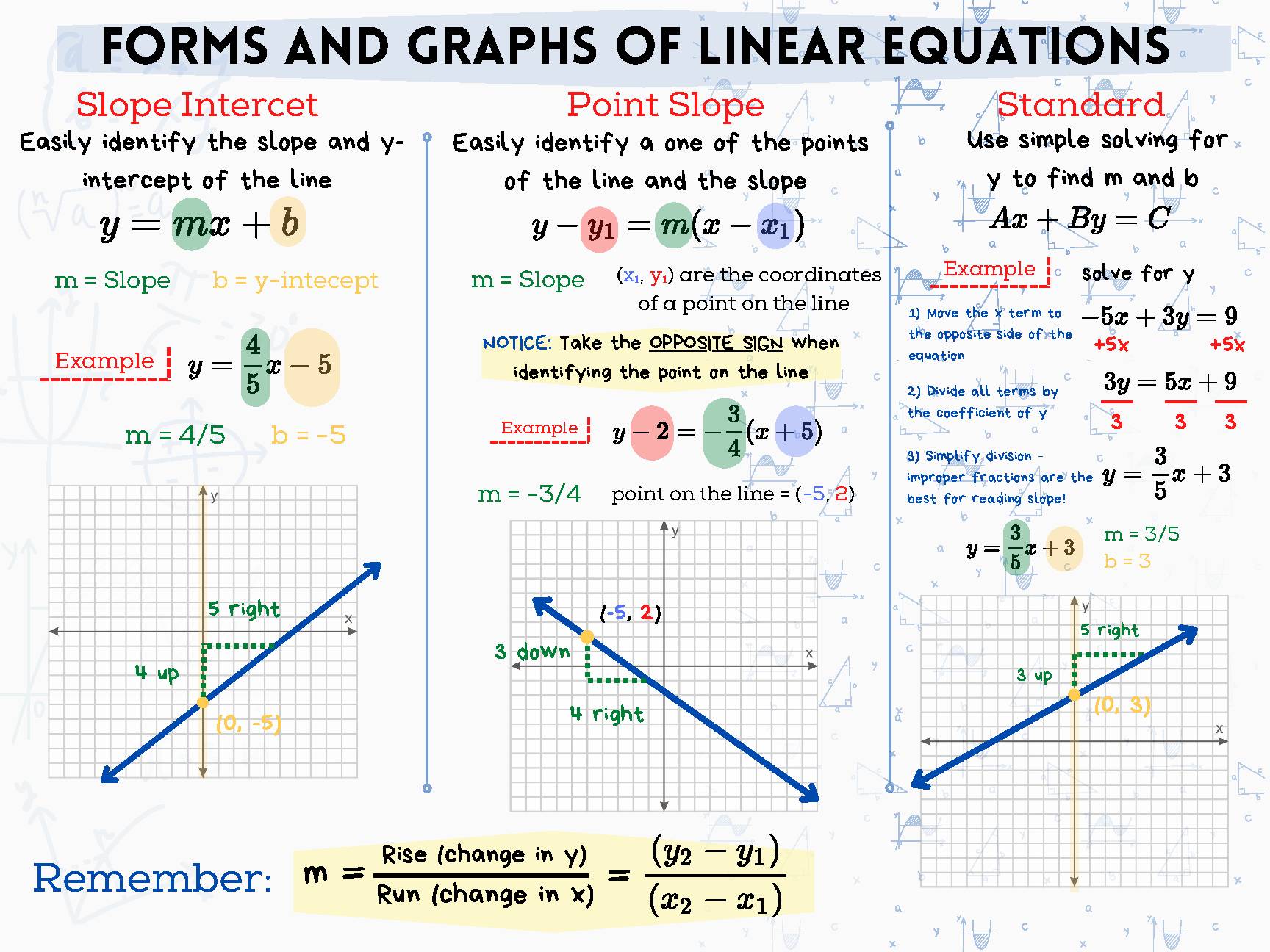 Forms of Linear Equations Classroom Poster