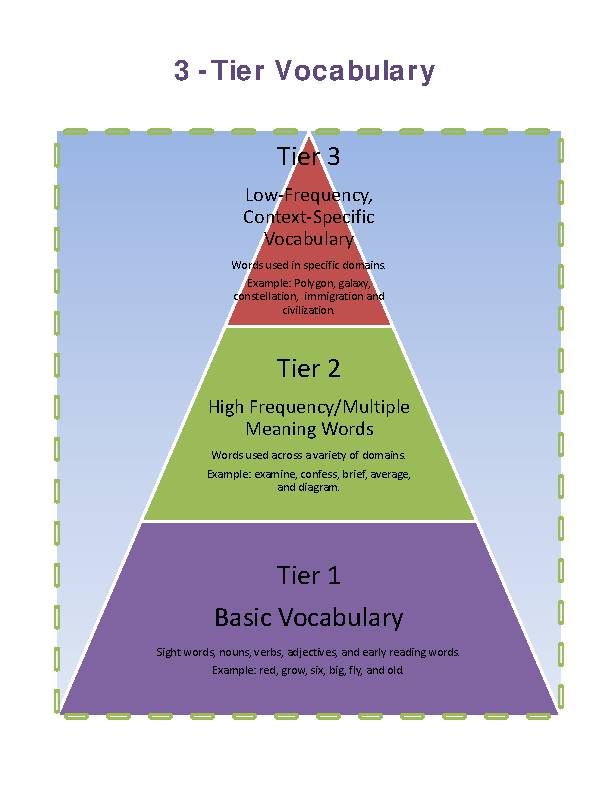 3-Tier Vocabulary Chart