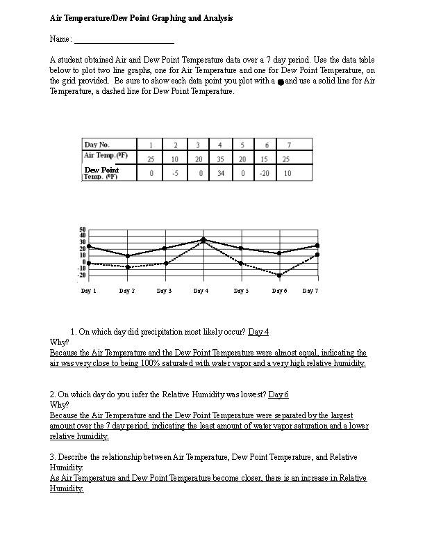 Air Temperature/Dew Point Graphing and Analysis Classful