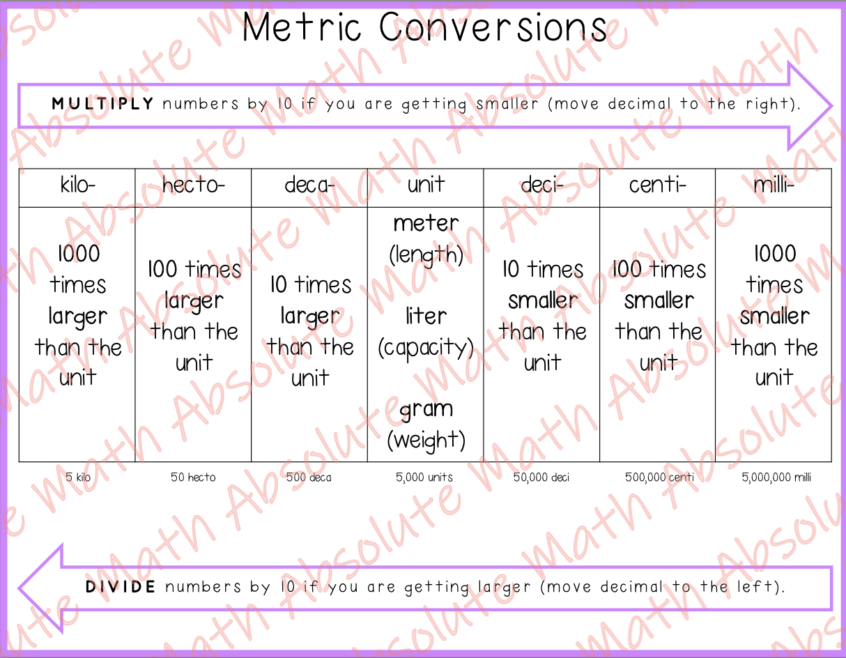 Metric Conversions Poster - Classful