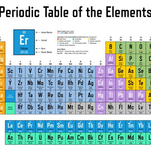 Chemistry Worksheet Bundle: Elements and the Organization of the Periodic Table's featured image