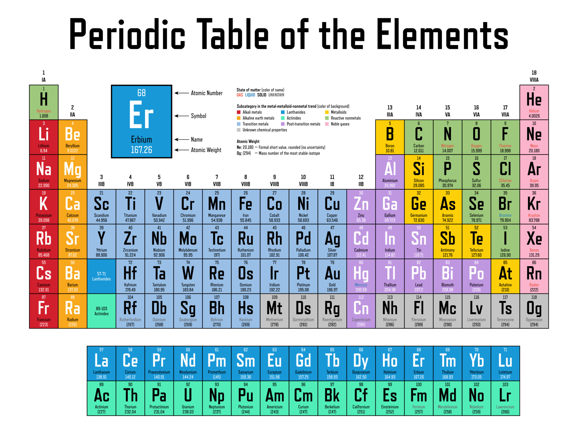 Chemistry Worksheet Bundle: Elements and the Organization of the Periodic Table